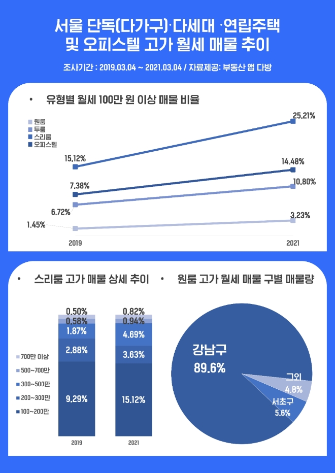 다방 고가 월세 증가세, 월세 최고가 1600만 원 경신