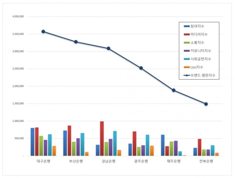 대구은행, 지방은행 브랜드평판 2021년 3월...1위