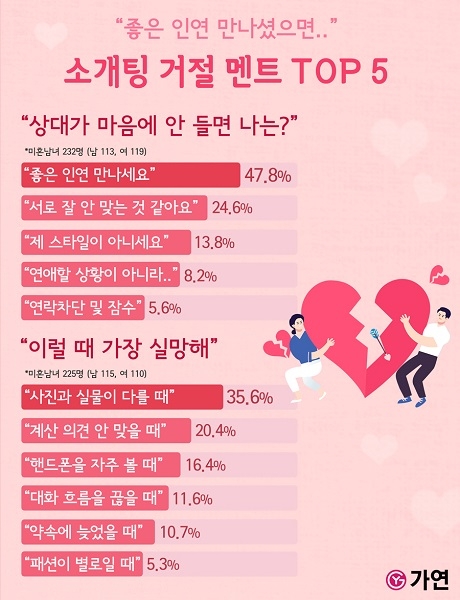 결혼정보회사 가연, 거절 멘트 설문 2위 “잘 안 맞는 것 같아요” 1위는?