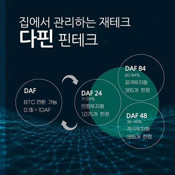 다핀, 디지털에셋 자산관리 플랫폼 '3월 상장 임박'