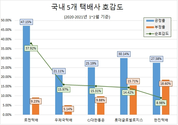 택배업계 관심도 급증…'우체국택배' 정보량 'CJ대한통운' 추월