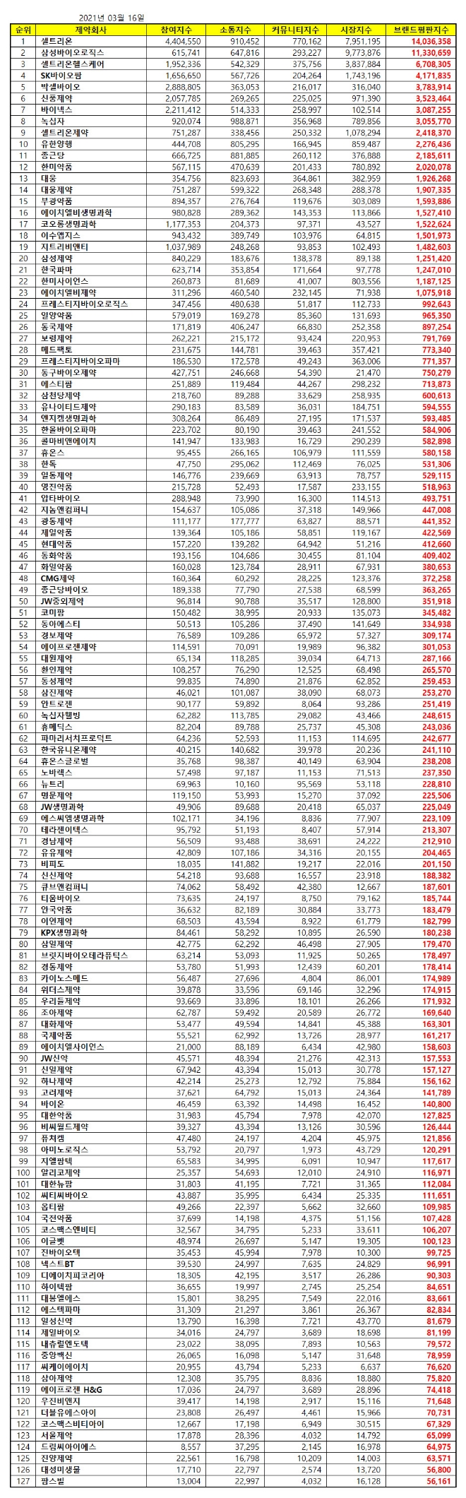 제약 상장기업 브랜드평판 3월 빅데이터분석 1위는 셀트리온