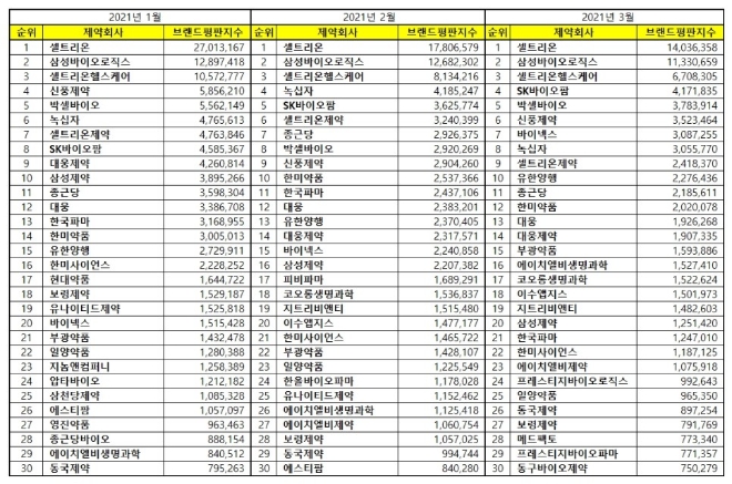 제약 상장기업 브랜드평판 3월 빅데이터분석 1위는 셀트리온