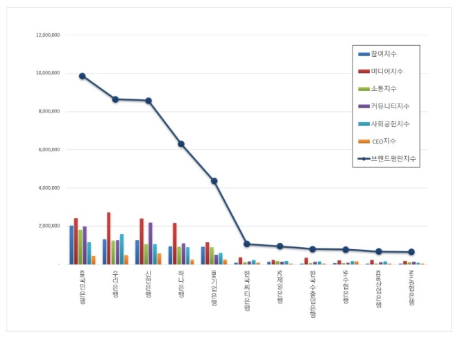 은행 브랜드평판 3월 빅데이터 분석 1위는 'KB국민은행'