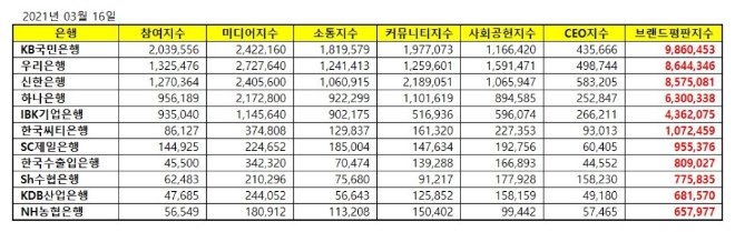 은행 브랜드평판 3월 빅데이터 분석 1위는 'KB국민은행'