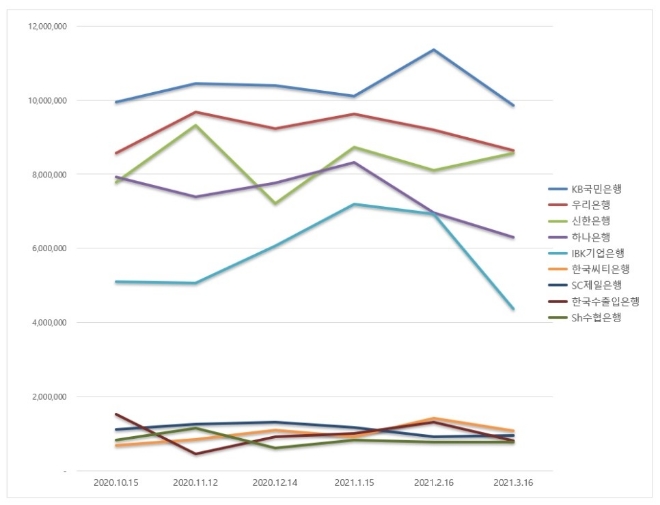 은행 브랜드평판 3월 빅데이터 분석 1위는 'KB국민은행'