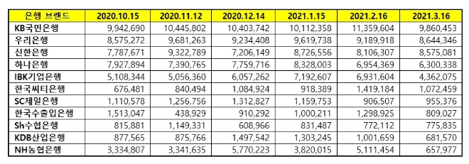 은행 브랜드평판 3월 빅데이터 분석 1위는 'KB국민은행'