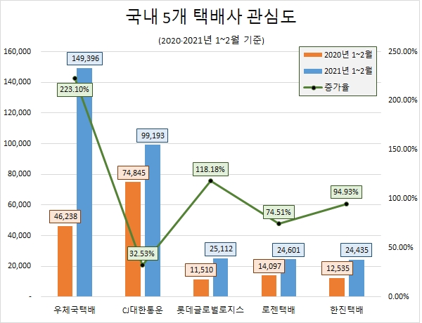 '우체국택배' 관심도 급증…정보량 'CJ대한통운' 추월