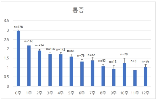 (그림 1) 통증 결과 설명: Y축은 동물 통증 등급이며 5단계로 나누어져 있다 / 1등급: 통증 없음, 2등급: 미약한 통증, 3등급: 중등도 통증, 4등급: 심한 통증, 5등급: 극심한 통증(만지는 것을 허용하지 않음)