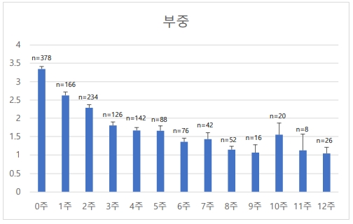 통증 결과 설명: Y축은 동물 통증 등급이며 5단계로 나누어져 있다 / 1등급: 통증 없음, 2등급: 미약한 통증, 3등급: 중등도 통증, 4등급: 심한 통증, 5등급: 극심한 통증(만지는 것을 허용하지 않음)