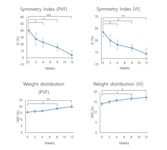 (그림 2) 설명: Symmetry Index(대칭 지수)는 양측 후지의 부중력 간 차이를 나타내며, 점수가 낮을수록 두 다리의 부중력이 비슷함을 의미하고 정상 개체에서 6 이하로 측정된다고 알려져 있다. Weight Distribution(무게 분포)은 네 다리 대비 해당 다리의 부중력을 나타내며, 점수가 높을수록 해당 다리의 부중력이 증가하는 것을 의미한다. 여기서, *, **, ***는 ‘조인트벡스’의 관절내 주사 전과 각 시기별 비교시 통계적 유의성이 있음을 의미하며 P 〈 0.05, 0.01, 0.001 )