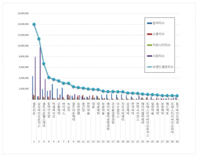 셀트리온, 제약 상장기업 브랜드평판 3월...1위