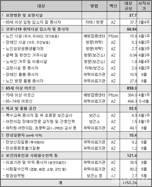 대상별접종계획*백신수급상황에따라시기및방법이변경될수있음(단위:만명)(질병관리청)