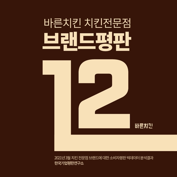 바른치킨, 치킨 전문점 브랜드 평판 순위 12위
