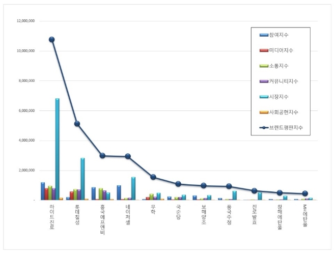 음료 상장기업 브랜드평판 3월 빅데이터 분석 1위는 하이트진로