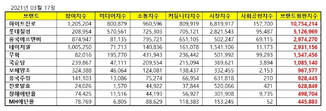 음료 상장기업 브랜드평판 3월 빅데이터 분석 1위는 하이트진로