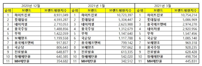 음료 상장기업 브랜드평판 3월 빅데이터 분석 1위는 하이트진로