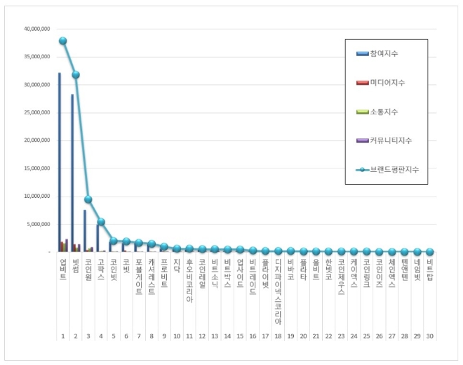 가상화폐거래소 브랜드평판 3월 빅데이터 분석 1위는 업비트.... 2위 빗썸,  3위 코인원 順