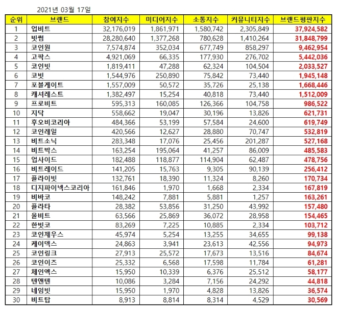 가상화폐거래소 브랜드평판 3월 빅데이터 분석 1위는 업비트.... 2위 빗썸,  3위 코인원 順