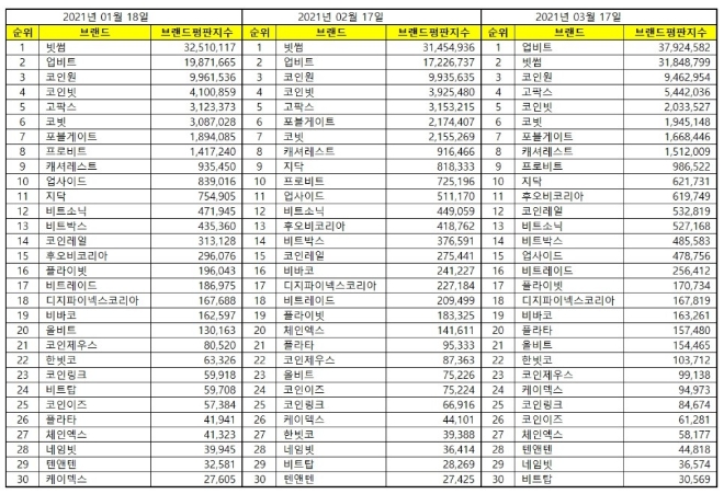 가상화폐거래소 브랜드평판 3월 빅데이터 분석 1위는 업비트.... 2위 빗썸,  3위 코인원 順