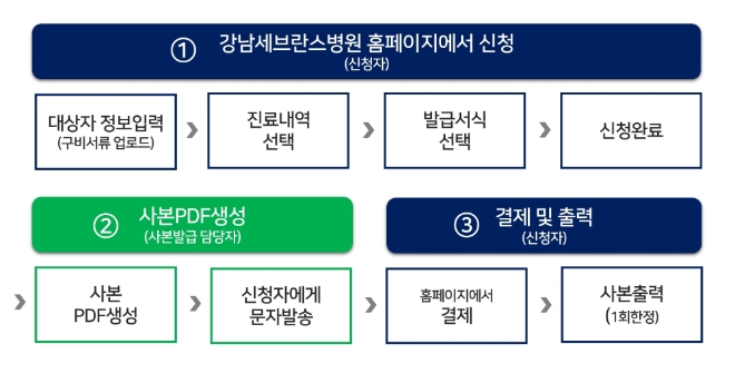 강남세브란스병원, 온라인 의무기록사본 발급 서비스 시작