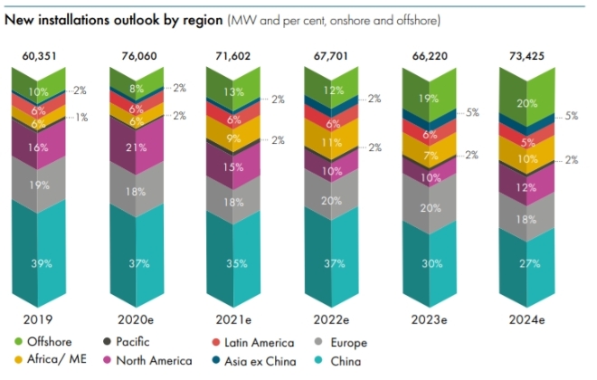 2020~2024 지역별 풍력 발전 설치 예상 현황 / 사진제공=2019 풍력 발전 보고서