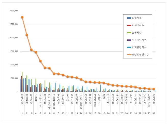 건설회사 브랜드평판 3월 빅데이터 분석 1위는 현대건설... 2위 삼성물산, 3위 대우건설 順