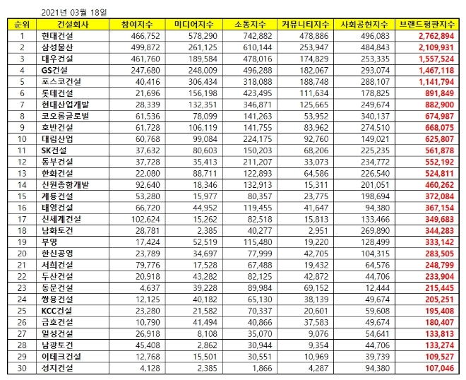 건설회사 브랜드평판 3월 빅데이터 분석 1위는 현대건설... 2위 삼성물산, 3위 대우건설 順