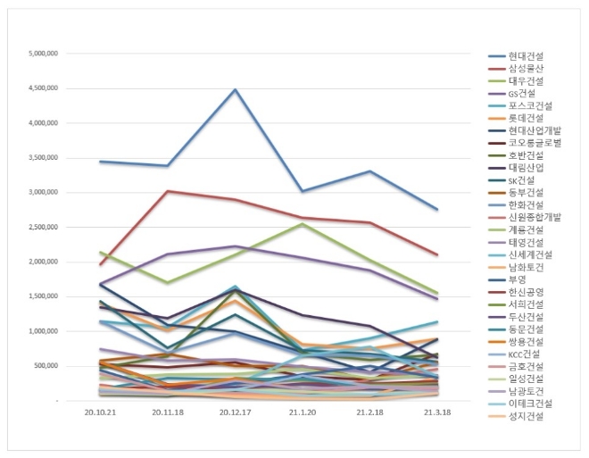 건설회사 브랜드평판 3월 빅데이터 분석 1위는 현대건설... 2위 삼성물산, 3위 대우건설 順