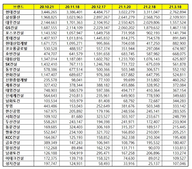 건설회사 브랜드평판 3월 빅데이터 분석 1위는 현대건설... 2위 삼성물산, 3위 대우건설 順