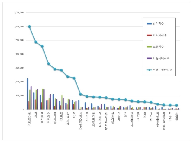 아파트 브랜드평판 3월 빅데이터 분석 1위는 힐스테이트... 2위 자이, 3위 푸르지오 順