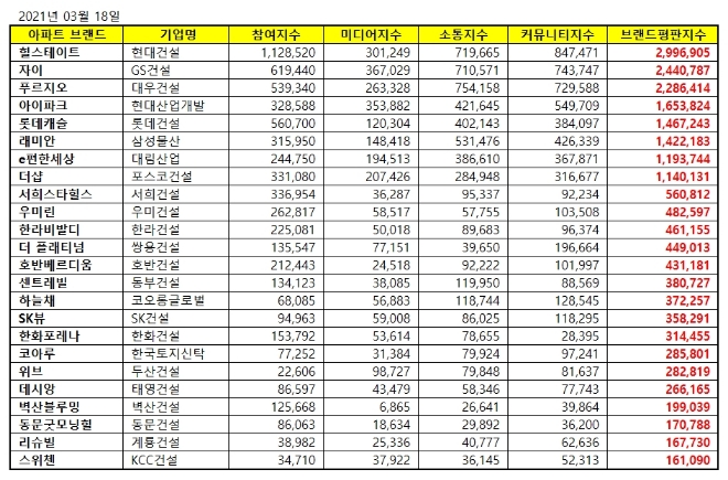 아파트 브랜드평판 3월 빅데이터 분석 1위는 힐스테이트... 2위 자이, 3위 푸르지오 順