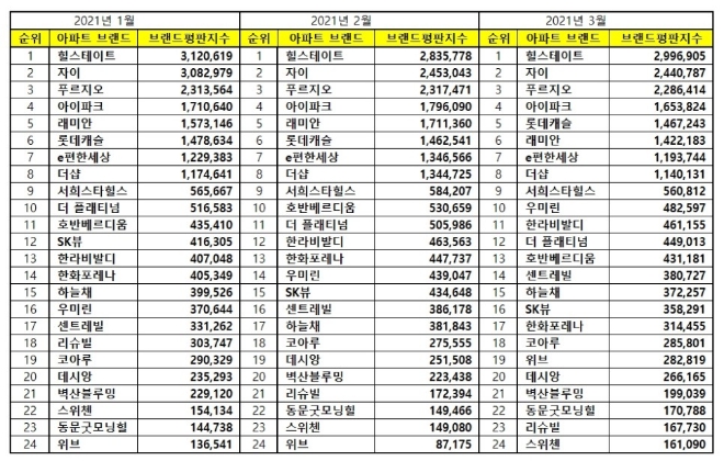 아파트 브랜드평판 3월 빅데이터 분석 1위는 힐스테이트... 2위 자이, 3위 푸르지오 順