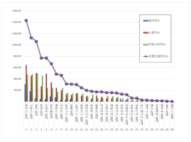 침대 브랜드평판 3월 빅데이터 분석 1위는 에이스침대... 2위 시몬스침대, 3위 씰리침대 順