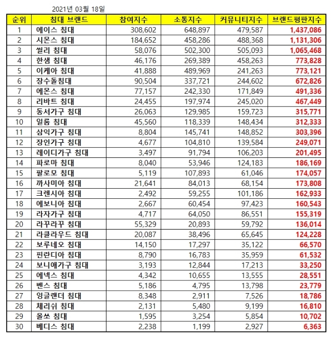 침대 브랜드평판 3월 빅데이터 분석 1위는 에이스침대... 2위 시몬스침대, 3위 씰리침대 順