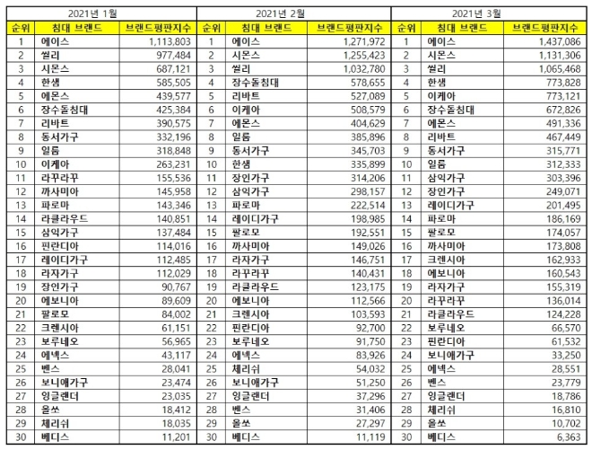 침대 브랜드평판 3월 빅데이터 분석 1위는 에이스침대... 2위 시몬스침대, 3위 씰리침대 順