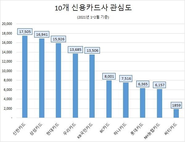 '신한카드' 올 1~2월 소비자 관심도…1위