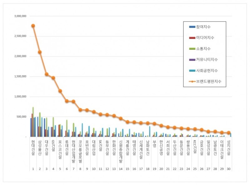 현대건설, 건설회사 브랜드평판 2021년 3월...1위