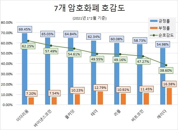 '비트코인', '이더리움'과 약 두 배 차이 관심도…호감도 최고 '이더리움'