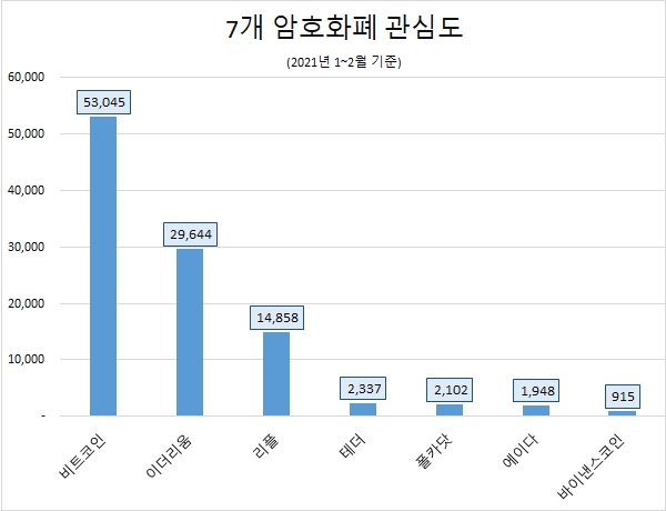 '비트코인', '이더리움'과 약 두 배 차이 관심도…호감도 최고 '이더리움'