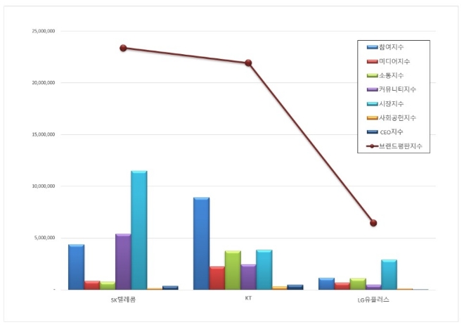 통신 상장기업 브랜드평판 3월 빅데이터 분석 1위는 SK텔레콤... 2위 KT, 3위 LG유플러스 順