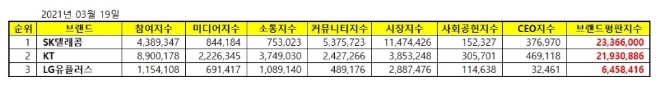 통신 상장기업 브랜드평판 3월 빅데이터 분석 1위는 SK텔레콤... 2위 KT, 3위 LG유플러스 順