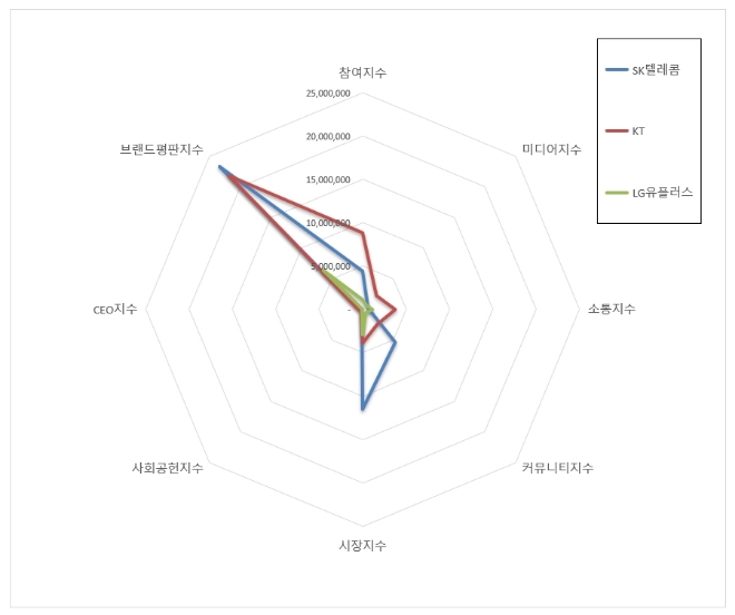 통신 상장기업 브랜드평판 3월 빅데이터 분석 1위는 SK텔레콤... 2위 KT, 3위 LG유플러스 順