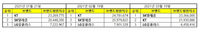 통신 상장기업 브랜드평판 3월 빅데이터 분석 1위는 SK텔레콤... 2위 KT, 3위 LG유플러스 順