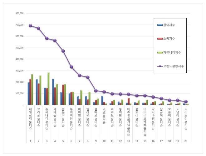 물티슈 브랜드평판 3월 빅데이터 분석 1위는 페넬로페 물티슈