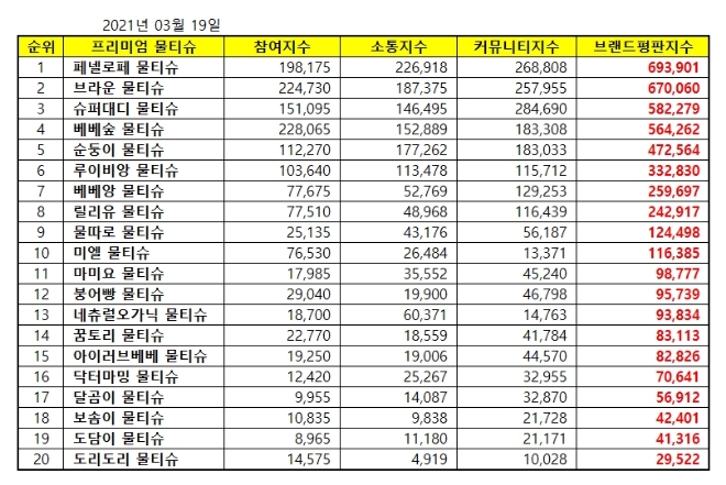물티슈 브랜드평판 3월 빅데이터 분석 1위는 페넬로페 물티슈