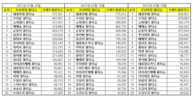 물티슈 브랜드평판 3월 빅데이터 분석 1위는 페넬로페 물티슈