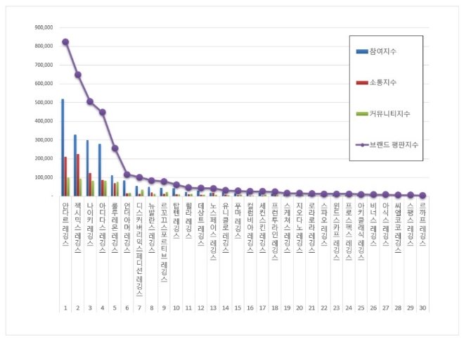 레깅스 브랜드평판 3월 빅데이터 분석 1위는 안다르 레깅스