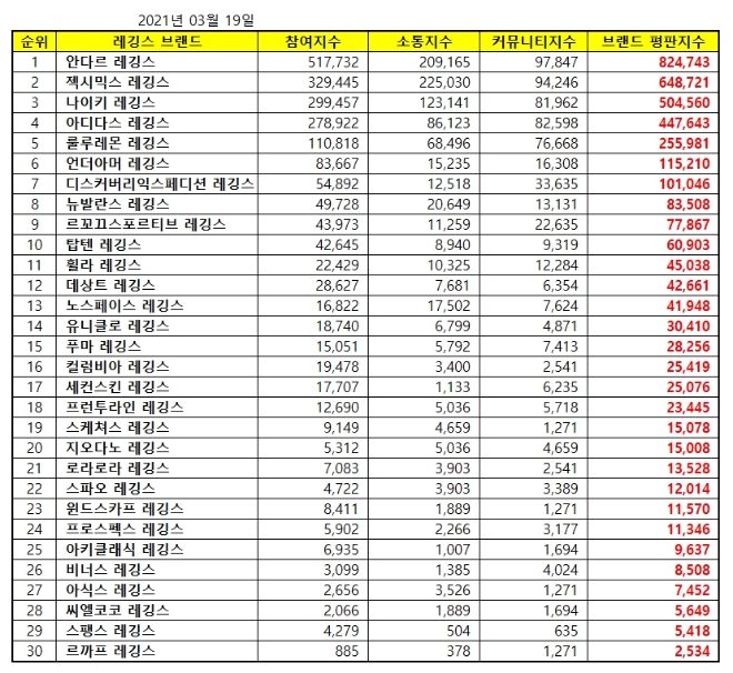 레깅스 브랜드평판 3월 빅데이터 분석 1위는 안다르 레깅스