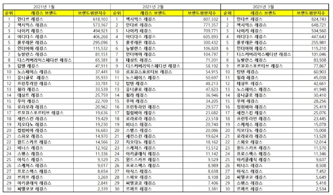 레깅스 브랜드평판 3월 빅데이터 분석 1위는 안다르 레깅스